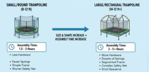 Как долго собирать батут