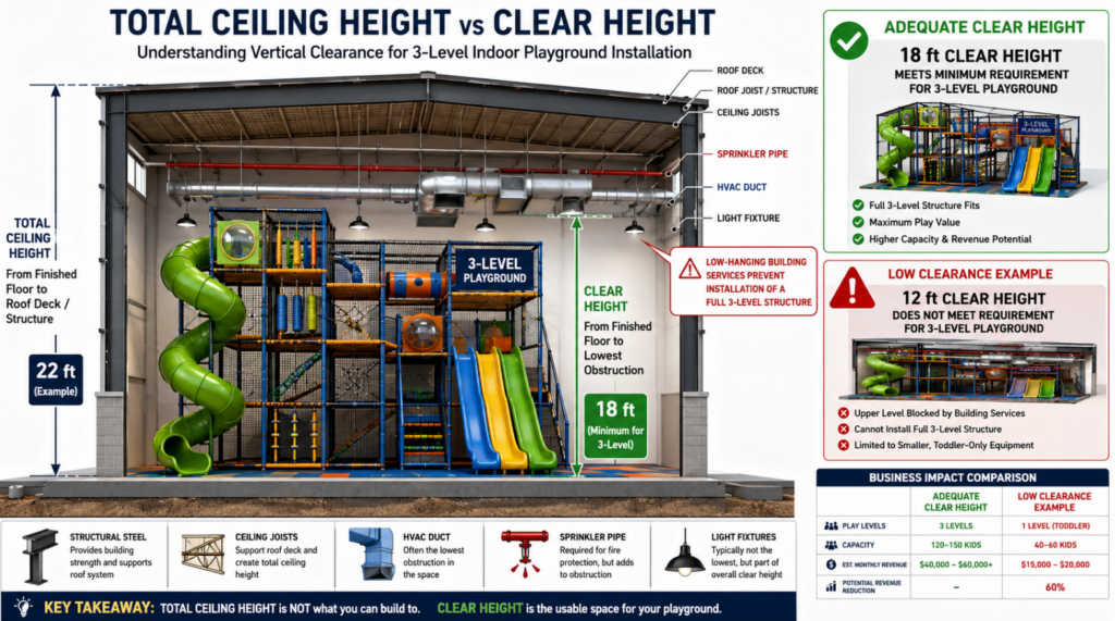 Insert a technical architectural diagram showing a cross-section of a commercial building. Highlight the difference between “Total Ceiling Height” and “Clear Height” showing low-hanging HVAC ducts and sprinkler pipes blocking a 3-level playground structure.